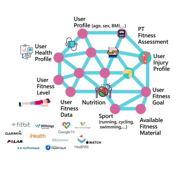 AI FITNESS Algoritme en Data Integraties